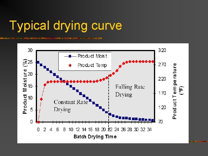 Typical drying curve 