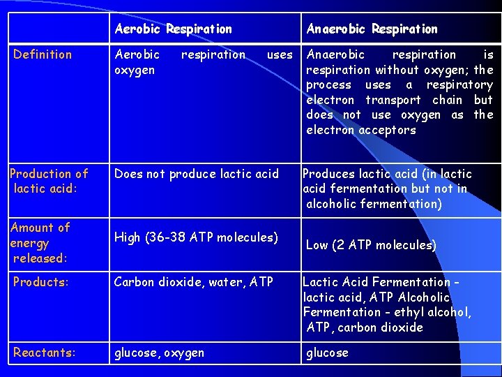 Aerobic Respiration respiration Anaerobic Respiration Definition Aerobic oxygen uses Production of lactic acid: Does