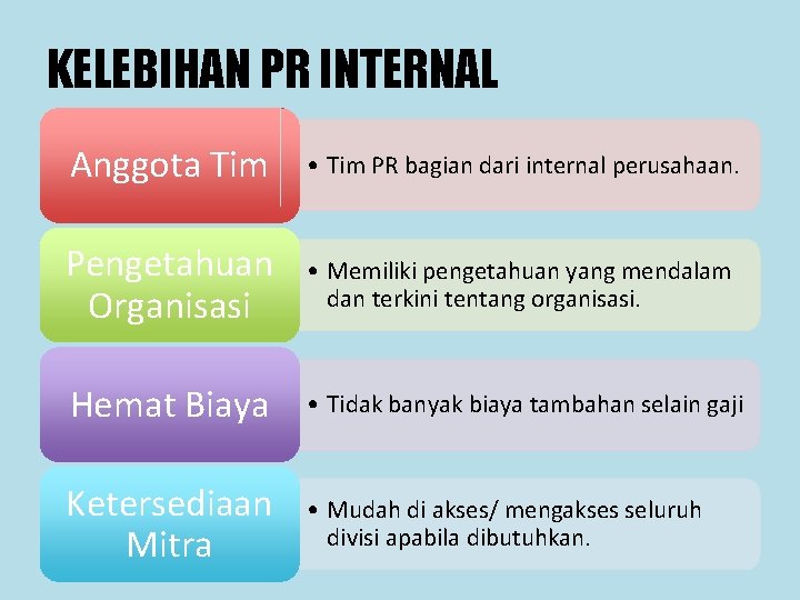 KELEBIHAN PR INTERNAL Anggota Tim • Tim PR bagian dari internal perusahaan. Pengetahuan Organisasi