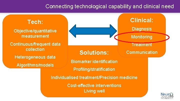 Connecting technological capability and clinical need Tech: Clinical: Objective/quantitative measurement Diagnosis Continuous/frequent data collection