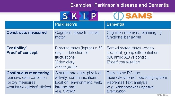 Examples: Parkinson’s disease and Dementia Parkinson’s Dementia Constructs measured Cognition, speech, social, motor Cognition