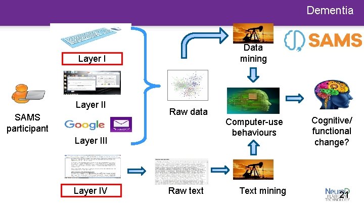 Dementia Data mining Layer II SAMS participant Raw data Layer III Layer IV http: