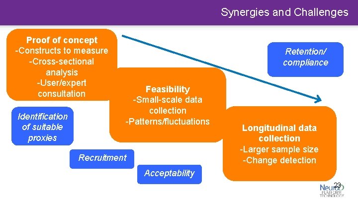 Synergies and Challenges Proof of concept -Constructs to measure -Cross-sectional analysis -User/expert consultation Identification