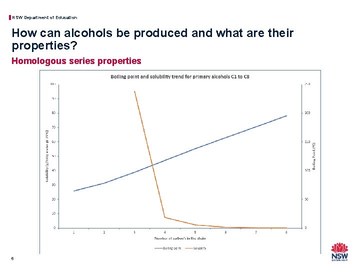 NSW Department of Education How can alcohols be produced and what are their properties?