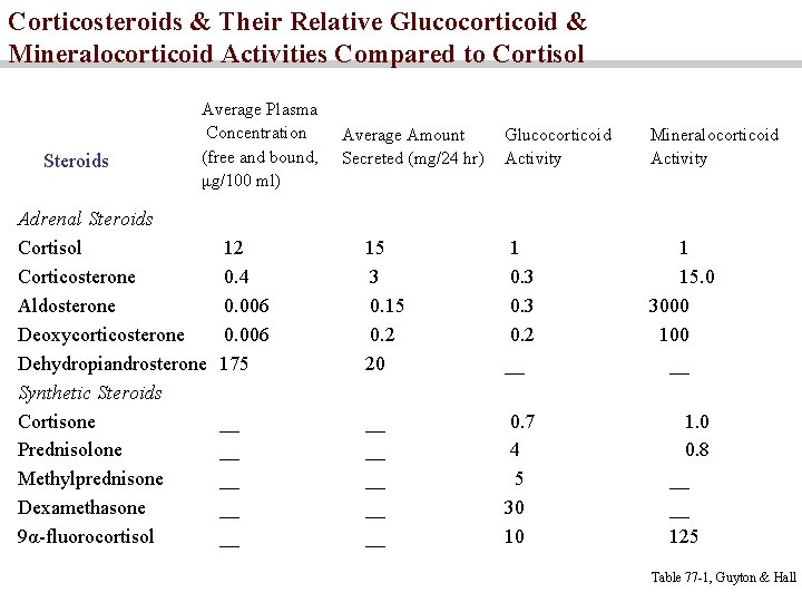 Corticosteroids & Their Relative Glucocorticoid & Mineralocorticoid Activities Compared to Cortisol Steroids Average Plasma