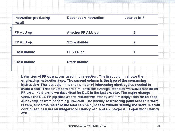 Instruction producing result Destination instruction Latency in ? FP ALU op Another FP ALU