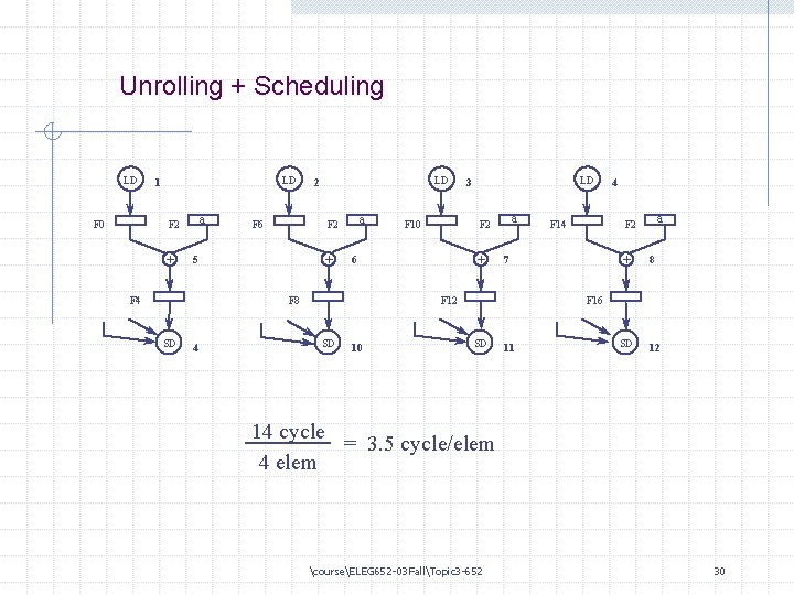 Unrolling + Scheduling LD LD 1 a F 2 F 0 + a F