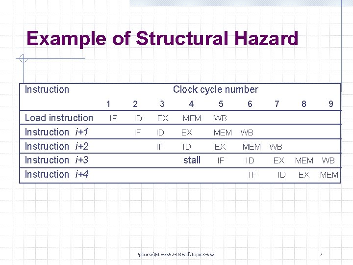 Example of Structural Hazard Instruction Clock cycle number 1 Load instruction Instruction i+1 Instruction