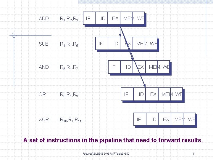 ADD R 1, R 2, R 3 SUB R 4, R 1, R 5