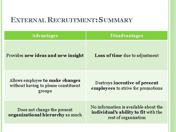 EXTERNAL RECRUITMENT: SUMMARY Advantages Disadvantages Provides new ideas and new insight Loss of time