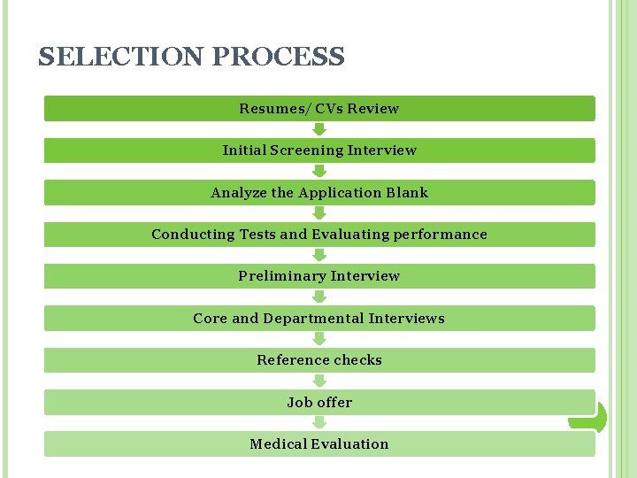 SELECTION PROCESS Resumes/ CVs Review Initial Screening Interview Analyze the Application Blank Conducting Tests