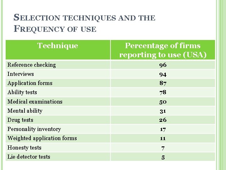 SELECTION TECHNIQUES AND THE FREQUENCY OF USE Technique Percentage of firms reporting to use