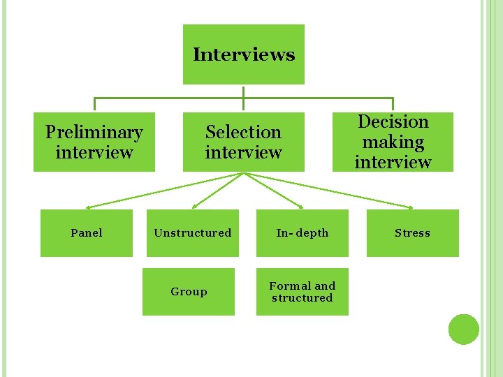 Interviews Preliminary interview Panel Selection interview Unstructured Group In- depth Formal and structured Decision