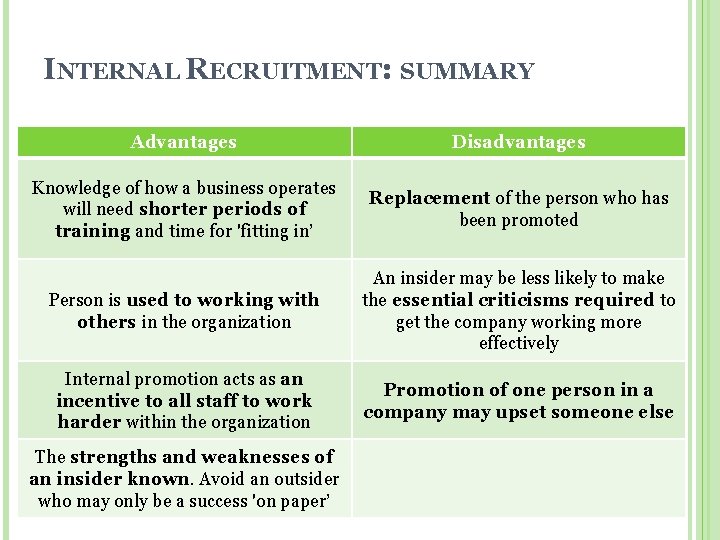 INTERNAL RECRUITMENT: SUMMARY Advantages Disadvantages Knowledge of how a business operates will need shorter