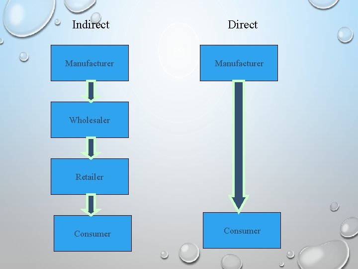 Indirect Manufacturer Direct Manufacturer Wholesaler Retailer Consumer 