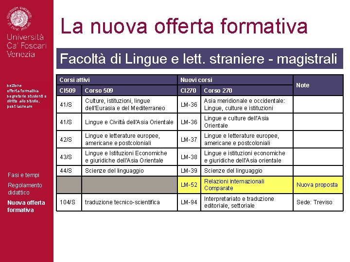 La nuova offerta formativa Facoltà di Lingue e lett. straniere - magistrali sezione offerta