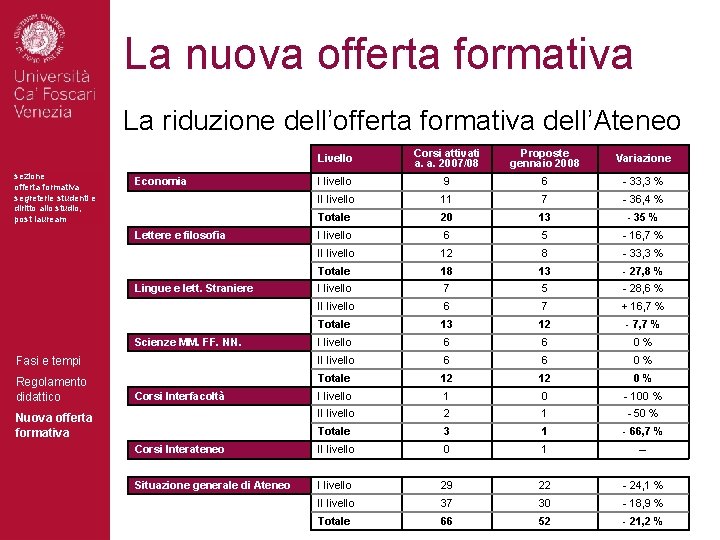 La nuova offerta formativa La riduzione dell’offerta formativa dell’Ateneo Livello Corsi attivati a. a.