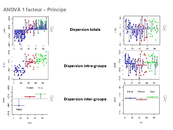 ANOVA 1 facteur – Principe Dispersion totale Dispersion intra-groupe Dispersion inter-groupe 