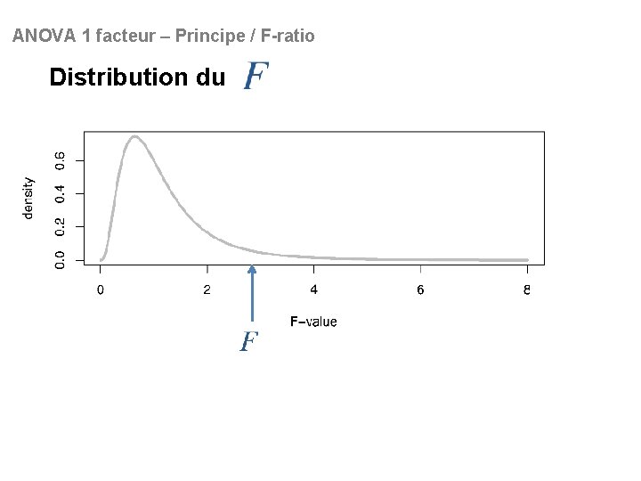 ANOVA 1 facteur – Principe / F-ratio Distribution du 