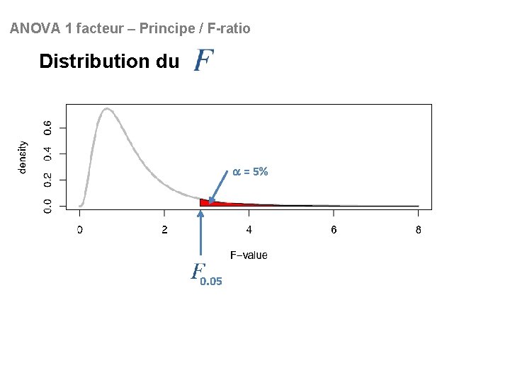 ANOVA 1 facteur – Principe / F-ratio Distribution du a = 5% 0. 05