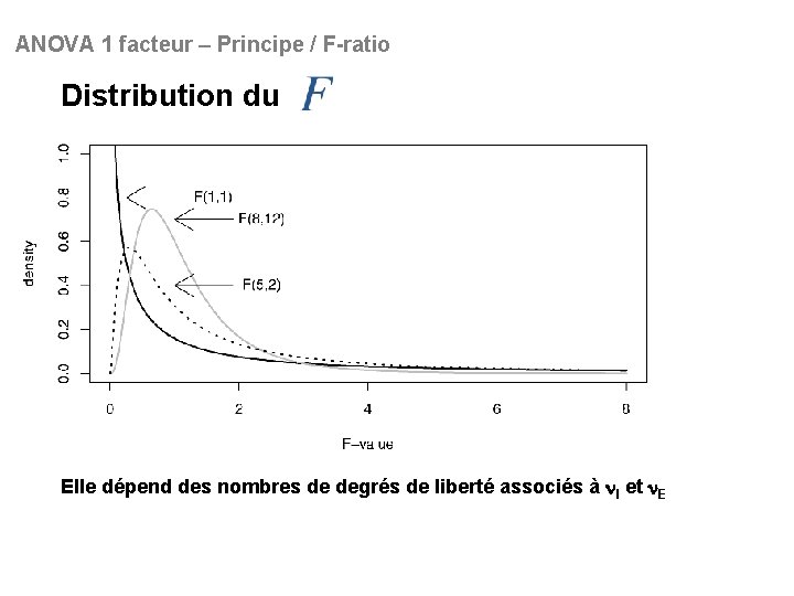ANOVA 1 facteur – Principe / F-ratio Distribution du Elle dépend des nombres de