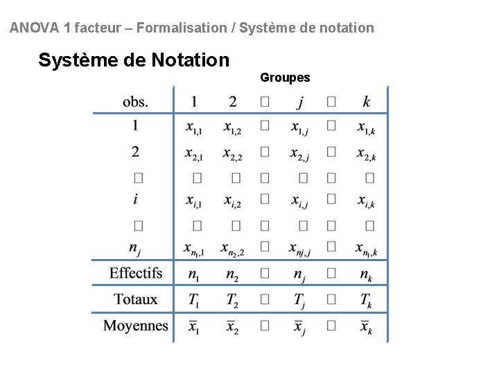 ANOVA 1 facteur – Formalisation / Système de notation Système de Notation Groupes 