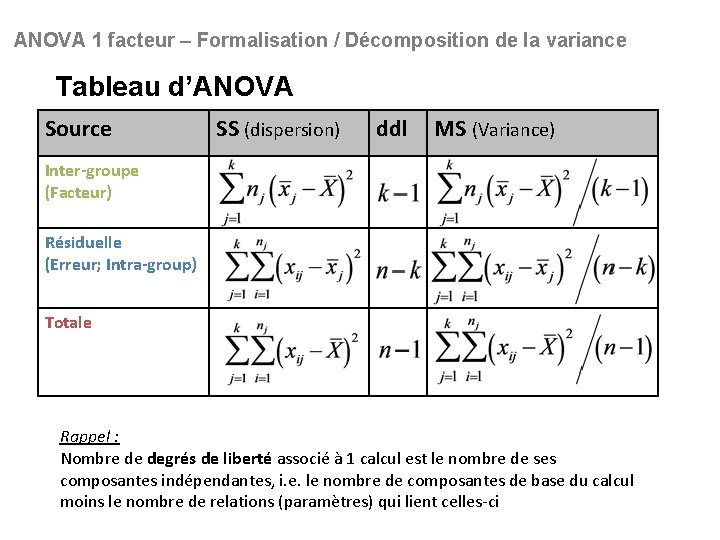 ANOVA 1 facteur – Formalisation / Décomposition de la variance Tableau d’ANOVA Source SS