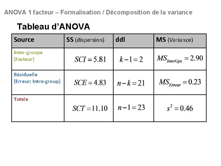 ANOVA 1 facteur – Formalisation / Décomposition de la variance Tableau d’ANOVA Source Inter-groupe