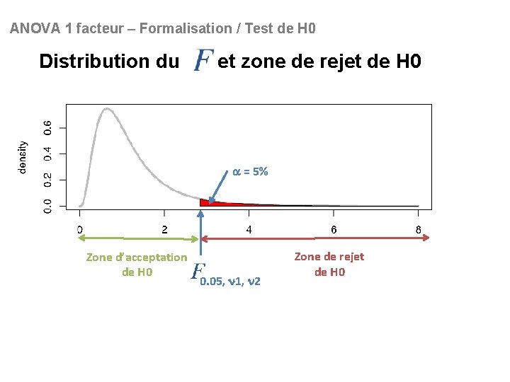 ANOVA 1 facteur – Formalisation / Test de H 0 Distribution du et zone