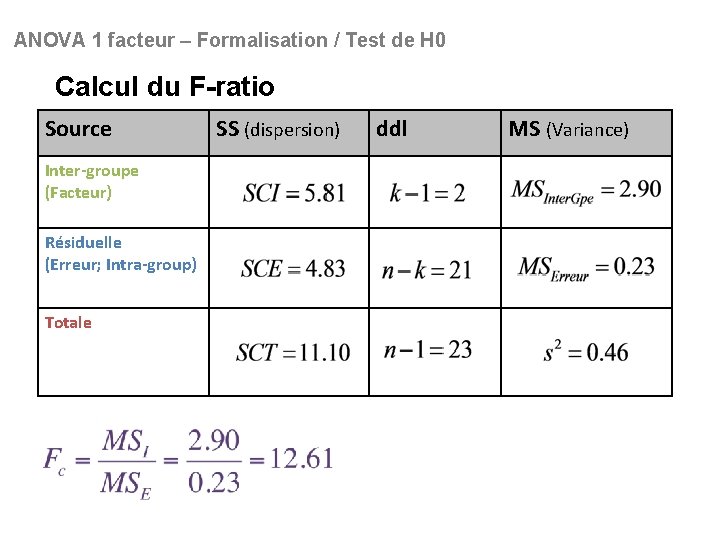 ANOVA 1 facteur – Formalisation / Test de H 0 Calcul du F-ratio Source