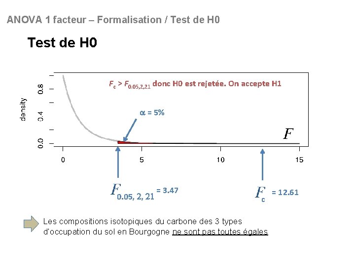 ANOVA 1 facteur – Formalisation / Test de H 0 Fc > F 0.