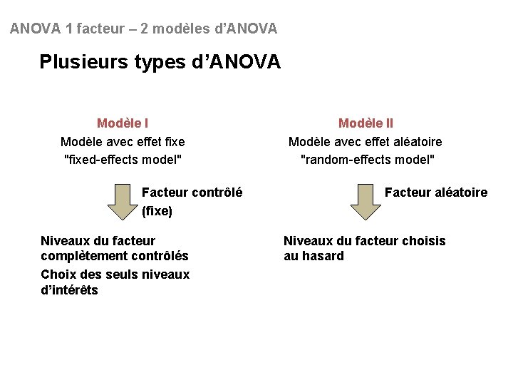 ANOVA 1 facteur – 2 modèles d’ANOVA Plusieurs types d’ANOVA Modèle I Modèle avec
