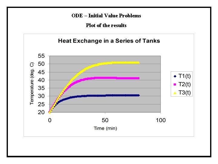 ODE – Initial Value Problems Plot of the results 