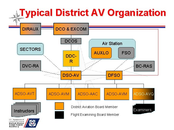 Typical District AV Organization DIRAUX DCO & EXCOM DCOS Air Station SECTORS DVC-RA AUXLO