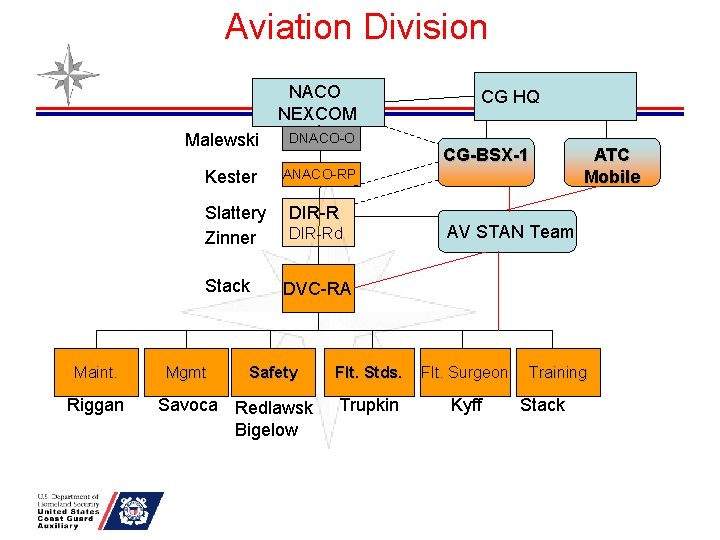 Aviation Division NACO NEXCOM Malewski DNACO-O Kester ANACO-RP Slattery Zinner Stack Maint. Riggan Mgmt