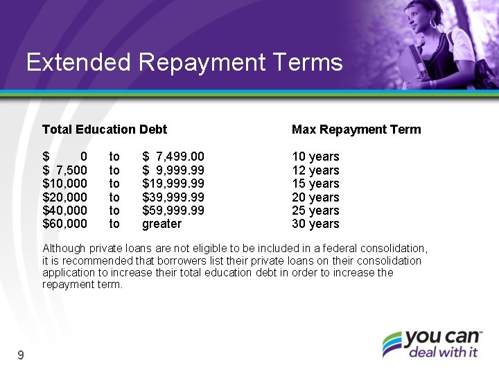 Extended Repayment Terms Total Education Debt Max Repayment Term $ 0 $ 7, 500