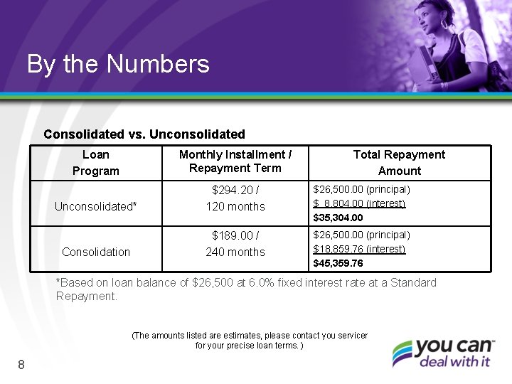 By the Numbers Consolidated vs. Unconsolidated Loan Program Monthly Installment / Repayment Term Total