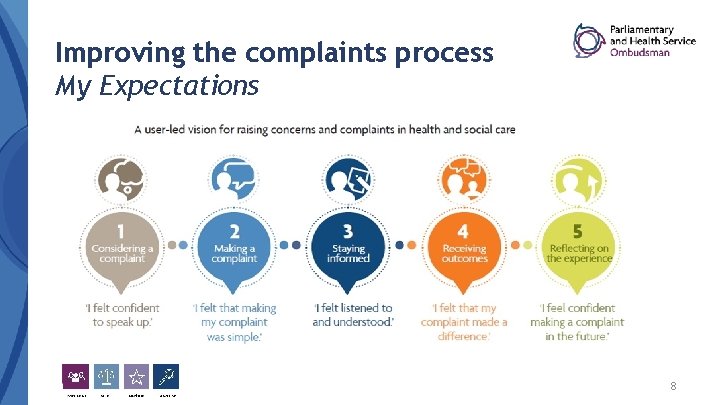Improving the complaints process My Expectations 8 