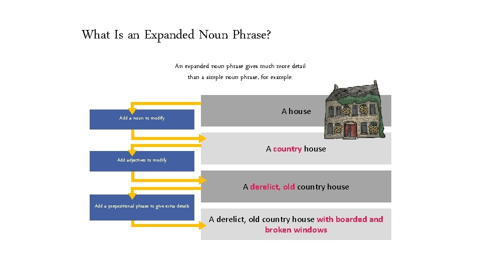 What Is an Expanded Noun Phrase? An expanded noun phrase gives much more detail