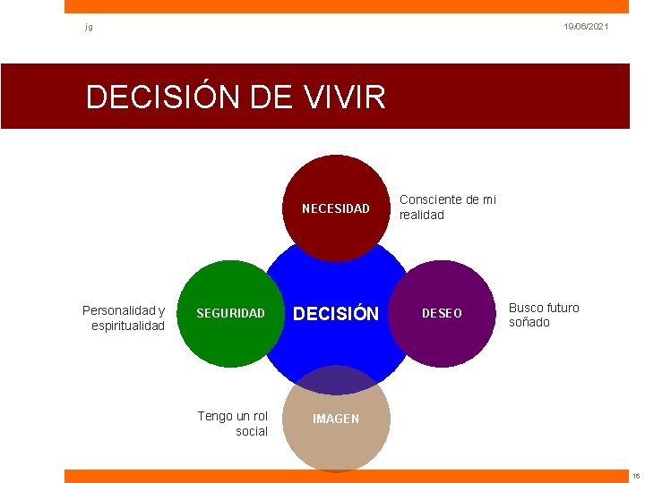jg 19/06/2021 DECISIÓN DE VIVIR NECESIDAD Personalidad y espiritualidad SEGURIDAD DECISIÓN Tengo un rol jg 19/06/2021 DECISIÓN DE VIVIR NECESIDAD Personalidad y espiritualidad SEGURIDAD DECISIÓN Tengo un rol