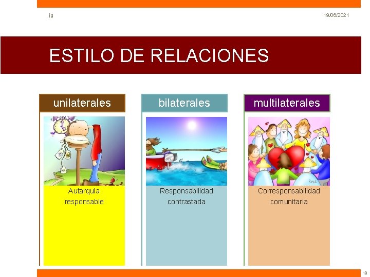jg 19/06/2021 ESTILO DE RELACIONES unilaterales bilaterales multilaterales Autarquía Responsabilidad Corresponsabilidad responsable contrastada comunitaria jg 19/06/2021 ESTILO DE RELACIONES unilaterales bilaterales multilaterales Autarquía Responsabilidad Corresponsabilidad responsable contrastada comunitaria