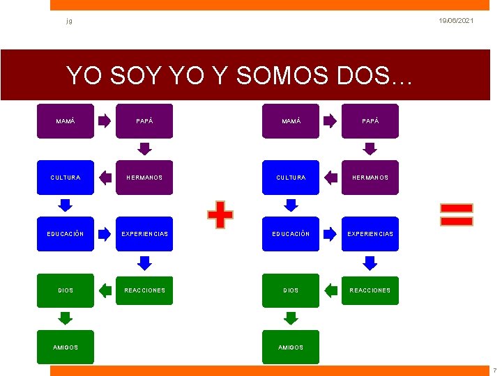 jg 19/06/2021 YO SOY YO Y SOMOS DOS… MAMÁ PAPÁ CULTURA HERMANOS EDUCACIÓN EXPERIENCIAS jg 19/06/2021 YO SOY YO Y SOMOS DOS… MAMÁ PAPÁ CULTURA HERMANOS EDUCACIÓN EXPERIENCIAS