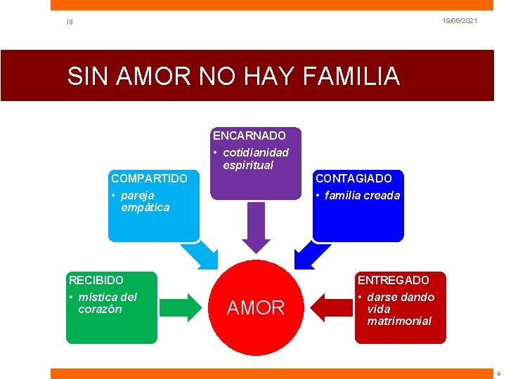 jg 19/06/2021 SIN AMOR NO HAY FAMILIA ENCARNADO • cotidianidad espiritual COMPARTIDO CONTAGIADO • jg 19/06/2021 SIN AMOR NO HAY FAMILIA ENCARNADO • cotidianidad espiritual COMPARTIDO CONTAGIADO •