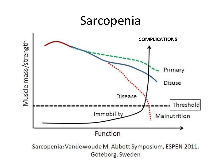 Sarcopenia COMPLICATIONS 
