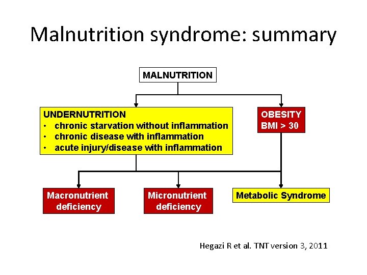 Malnutrition syndrome: summary MALNUTRITION UNDERNUTRITION • chronic starvation without inflammation • chronic disease with