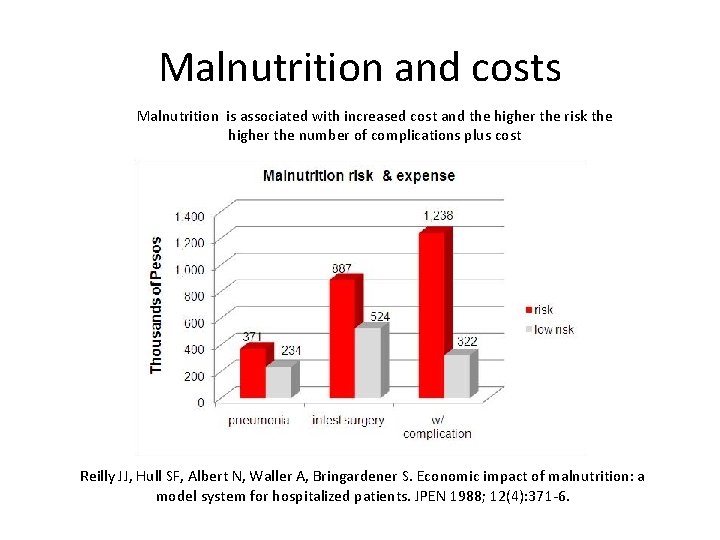 Malnutrition and costs Malnutrition is associated with increased cost and the higher the risk