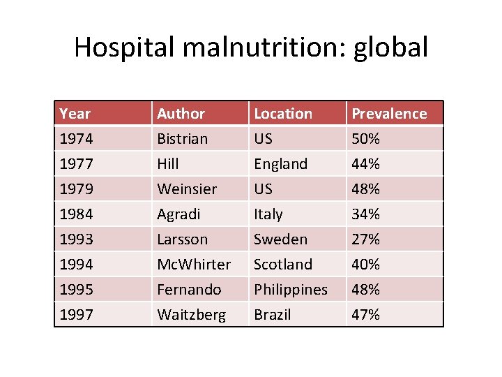 Hospital malnutrition: global Year 1974 1977 1979 Author Bistrian Hill Weinsier Location US England