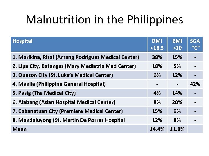 Malnutrition in the Philippines Hospital BMI <18. 5 BMI >30 SGA “C” 1. Marikina,
