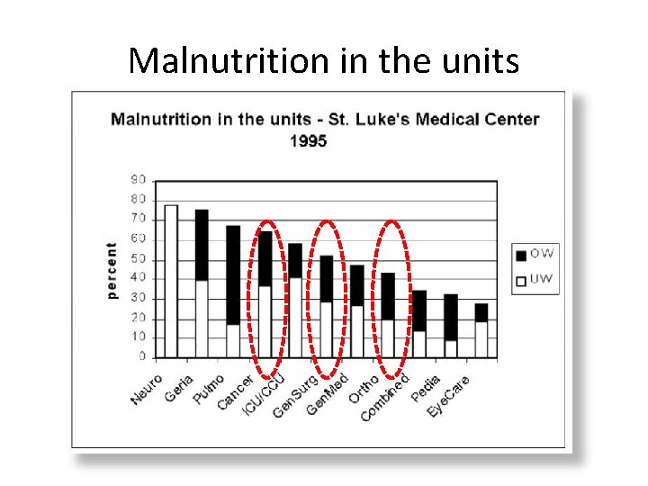 Malnutrition in the units 
