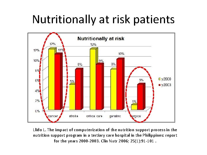 Nutritionally at risk patients Llido L. The impact of computerization of the nutrition support